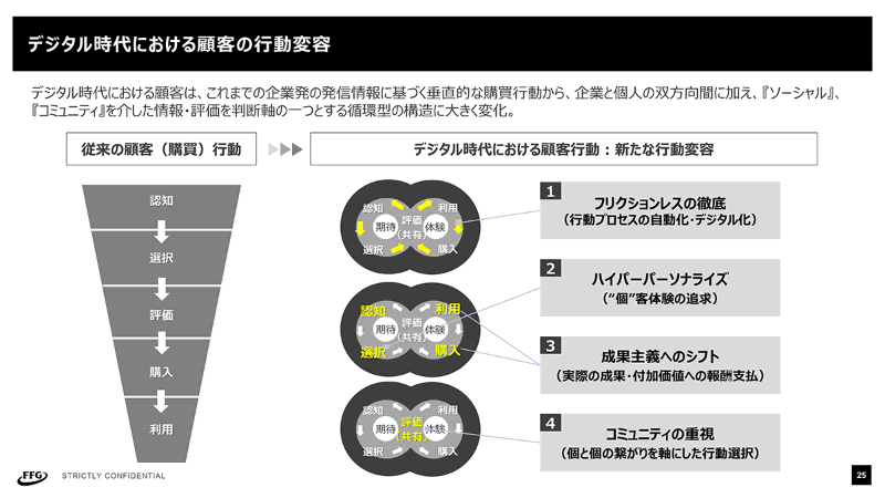 デジタル時代の行動変容(提供：みんなの銀行)