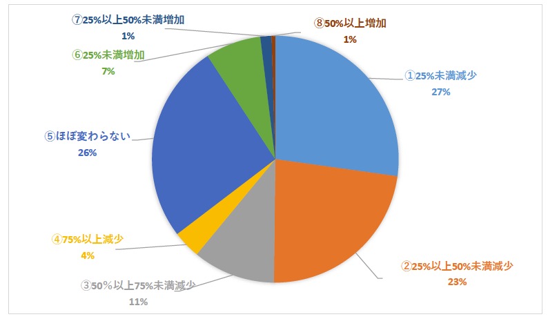 <設問1>令和2年12月月末時点での年間売上高は、前年同期と比較してどの程度の影響が出ていますか