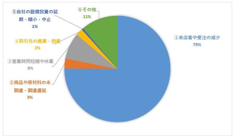 <設問2>売上高が減少したと回答した方の最たる要因は何ですか