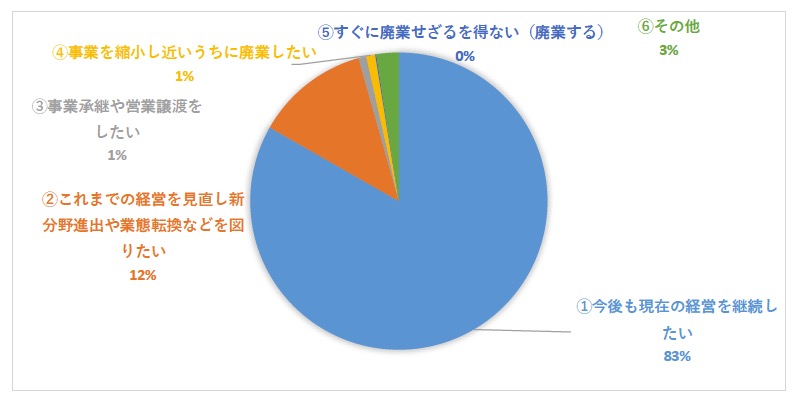 <設問5>今後の経営方針として、どのようにお考えですか