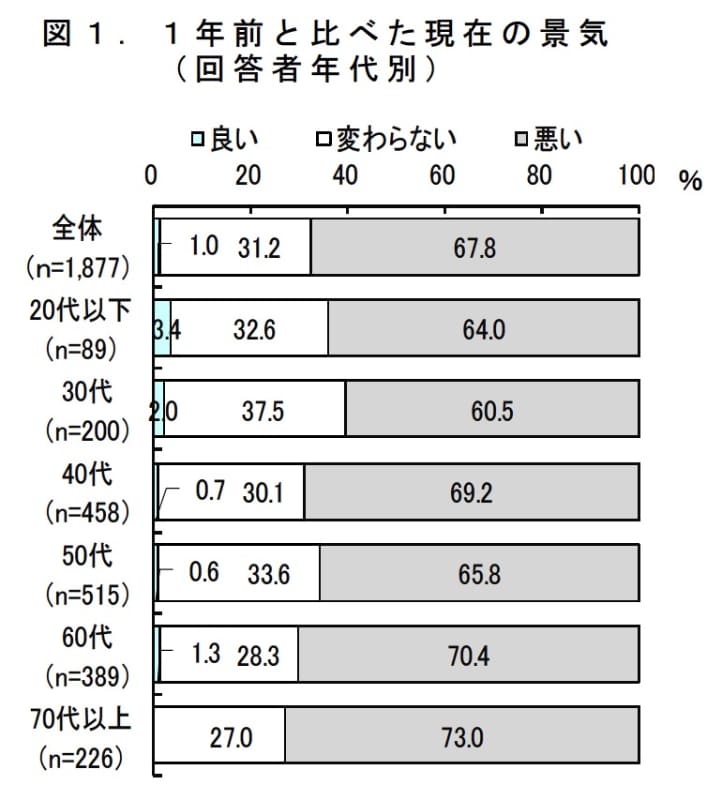 消費者調査でも景気の急激な後退が見られる