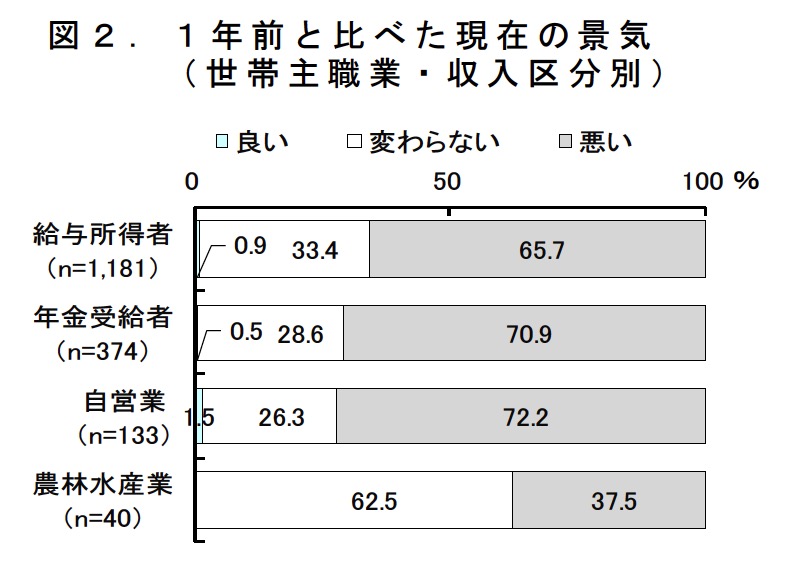 農林水産業では平年並みと感じた割合が多い