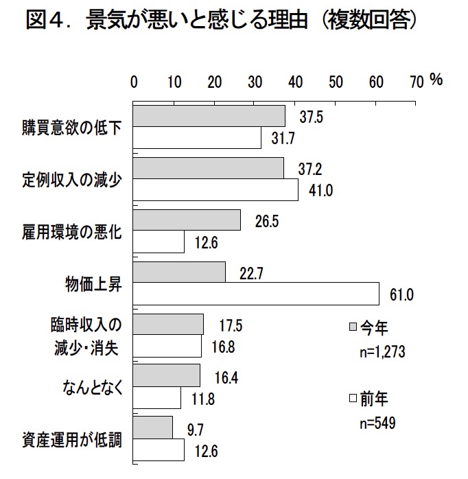 景気後退の理由は購買意欲の低下がトップに