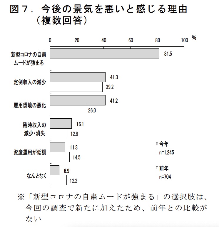 今後の景気もムード次第