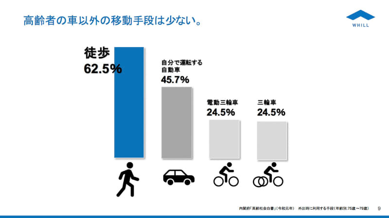 高齢者の移動手段は限られている