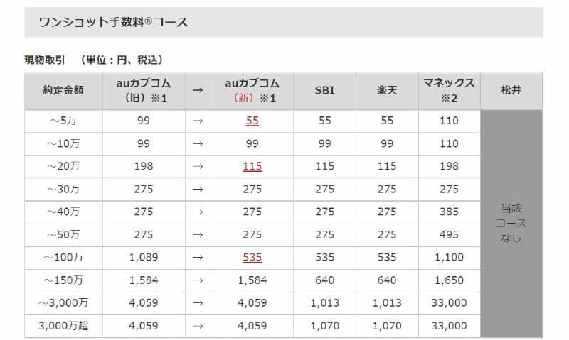 現物株式 ワンショット手数料