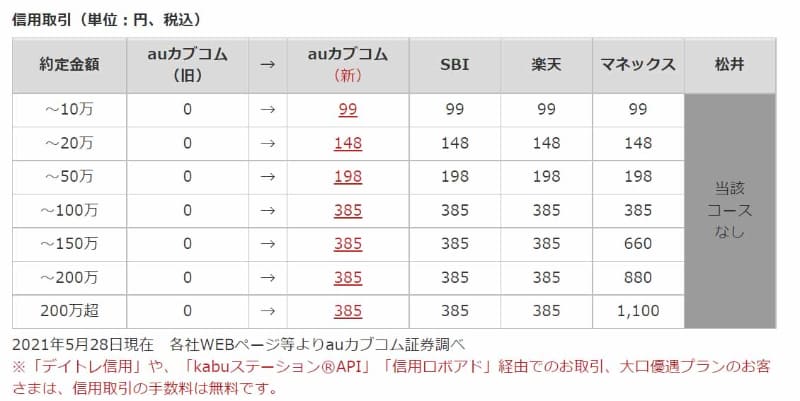 信用取引 ワンショット手数料
