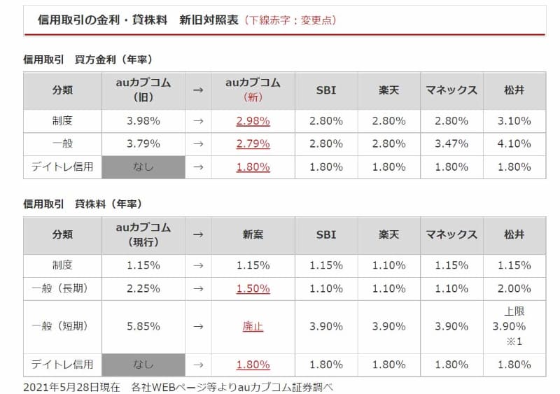 買方金利(年率)と株価部料(年率)