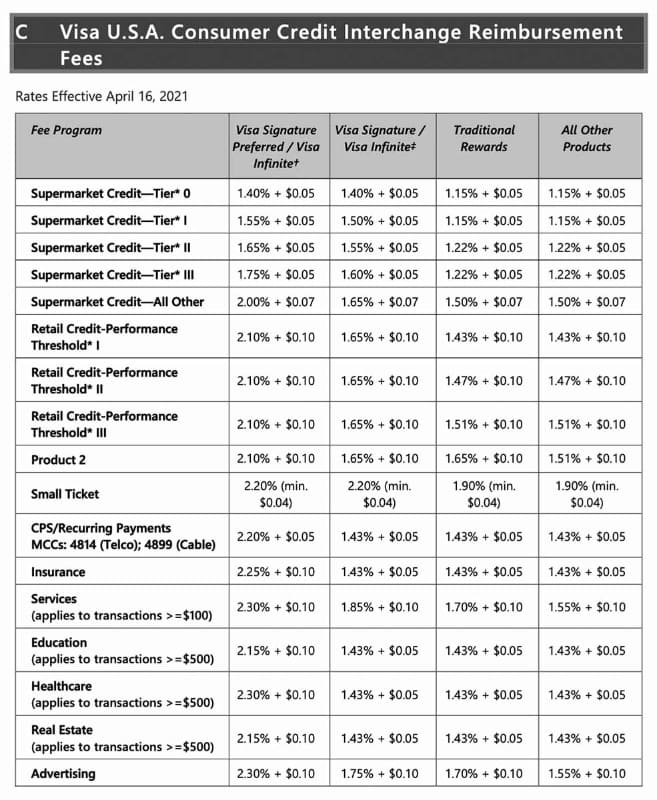 Visaの公開しているインターチェンジフィーの設定資料では、同じ業種(スーパーマーケットなど)でもTierやThresholdによって料率が異なることが分かる(出典：Visa)