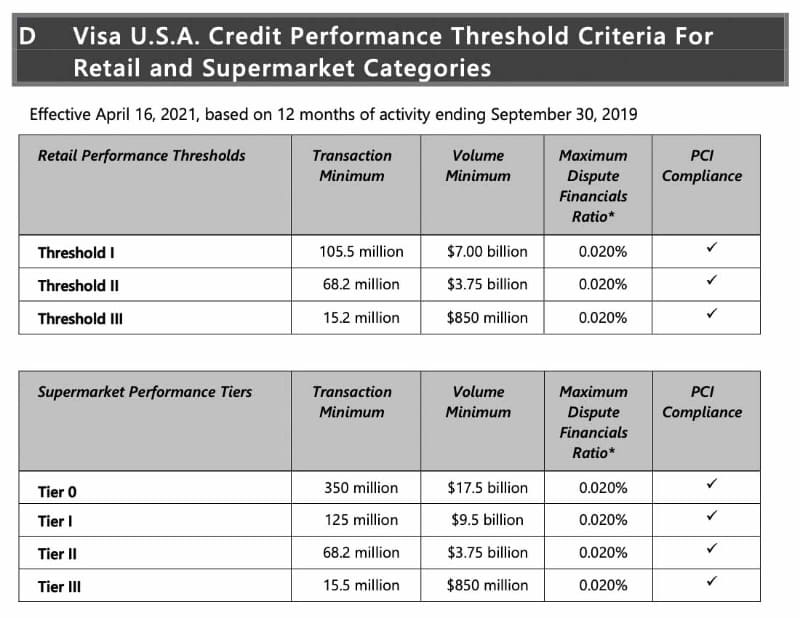 ThresholdとTierの算定基準。1年間の実績で加盟店の“ランク”が決定される(出典：Visa)