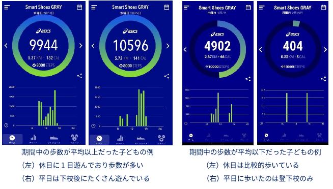 TUNEGRID-Cubeによる歩数記録の例