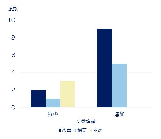 歩数の増減と就寝時刻の変化について