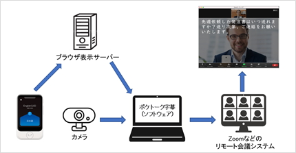 自身の映像に相手向けの字幕を付けて送信