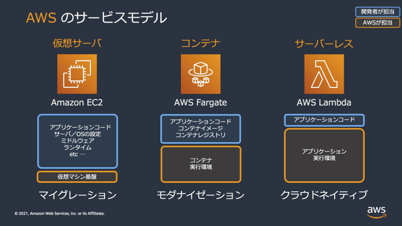 仮想サーバ、コンテナ、サーバーレスの3手段を組み合わせる
