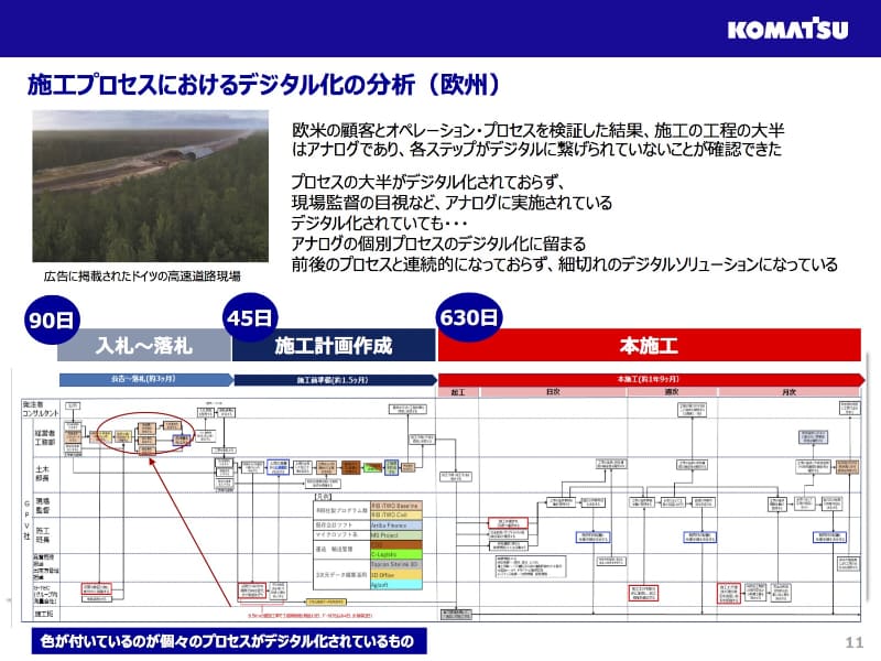 現状のプロセスの検証