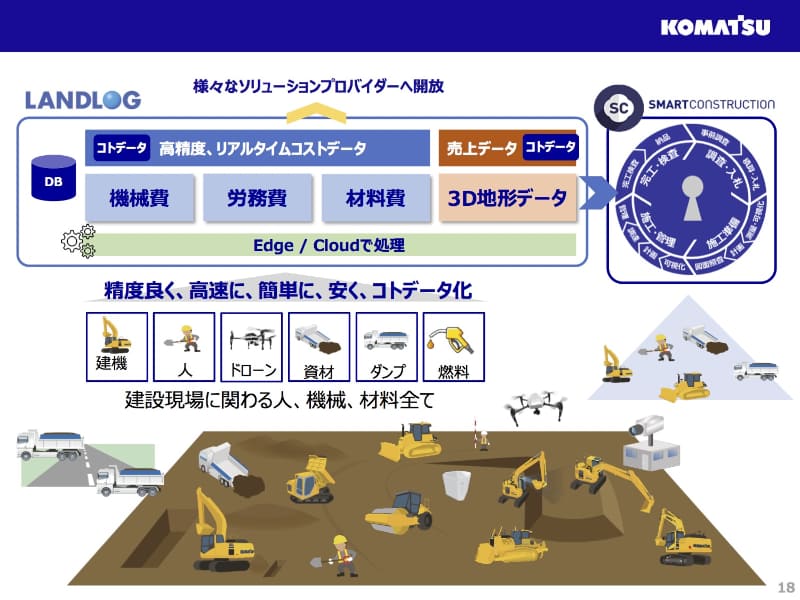 DXスマートコンストラクションの全体像