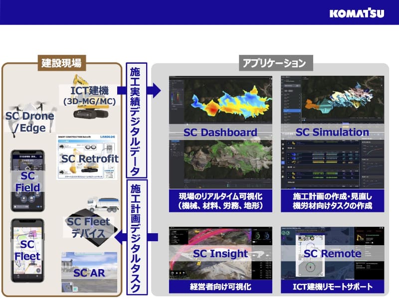 現場からのデータがアプリケーションで処理されてタスクとして渡される