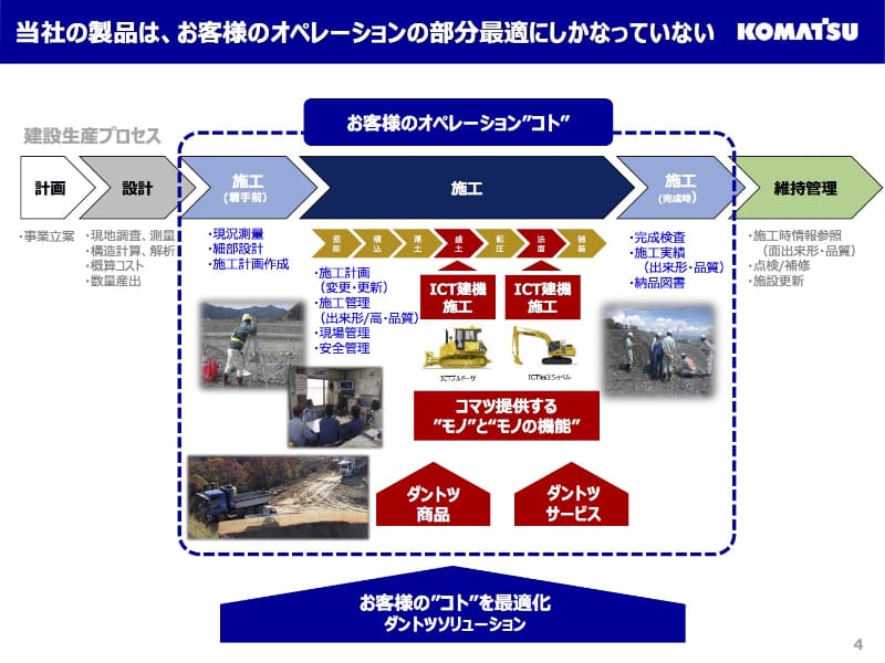 単に建機の生産性を上げても部分最適にしかならない