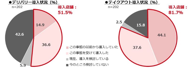飲食店のデリバリー・テイクアウト導入状況