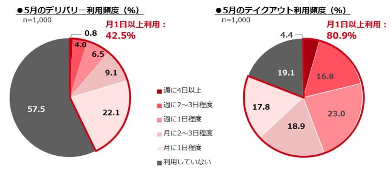 ユーザーのデリバリー・テイクアウト利用状況