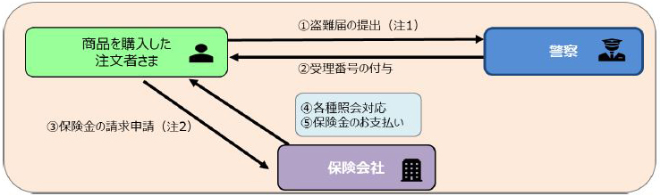 補償までの流れ