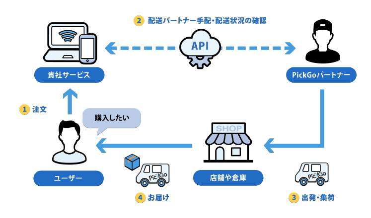 「PickGo」を活⽤した⼩売・外⾷店舗とのAPI連携イメージ
