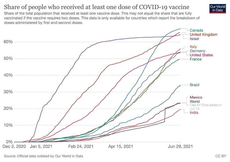 6月29日時点での各国のワクチン接種率(出典：Our World in Data)