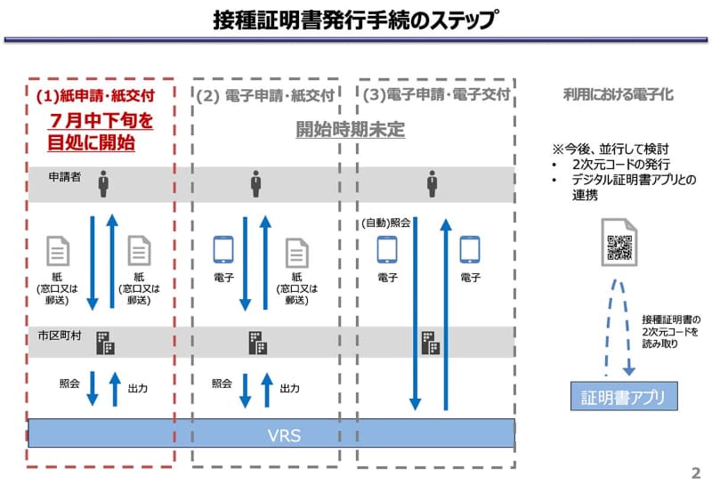 接種証明書(ワクチンパスポート)の発行計画(出典：厚生労働省)