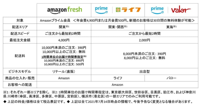 Amazonが展開する他のネットスーパーとの比較。地域などによりパートナーを変えている