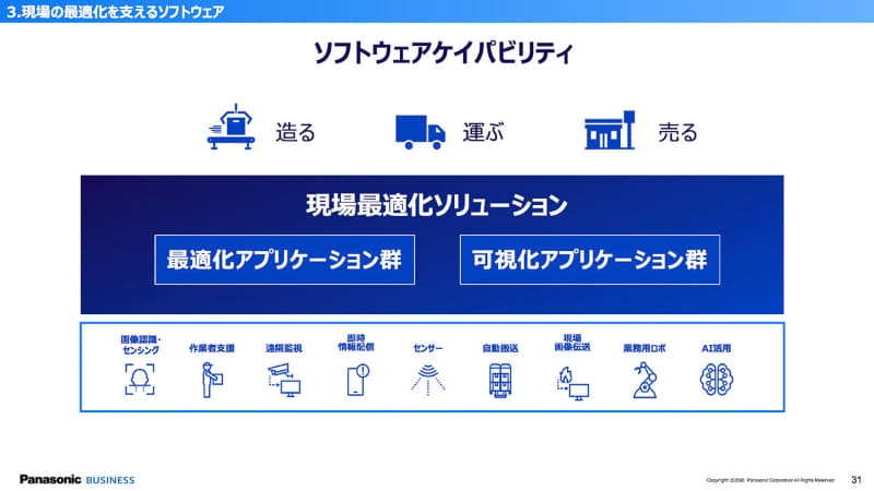 可視化と最適化のアプリケーションから構成される「現場最適化ソリューション」