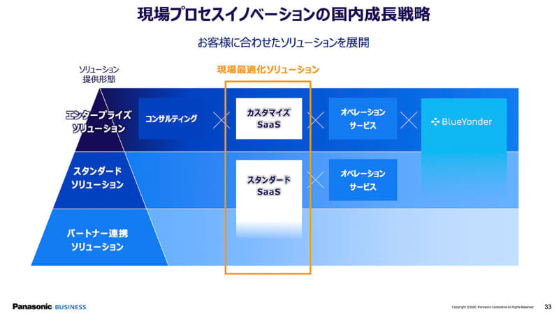 現場プロセスイノベーションの提供形態