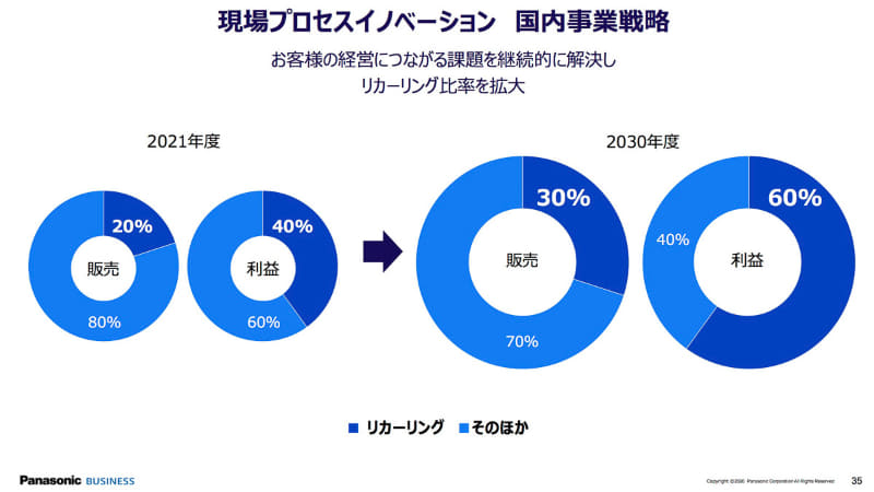 リカーリング比率の拡大を目指す
