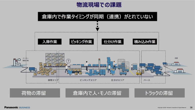 同期が取れないことから起こる物流現場の課題