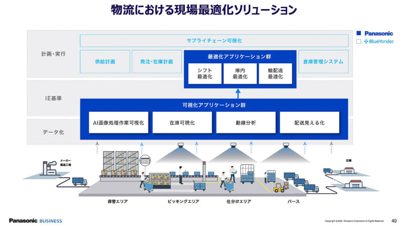 可視化と最適化アプリで全体最適化が可能に