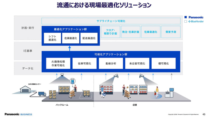 流通現場の最適化ソリューション