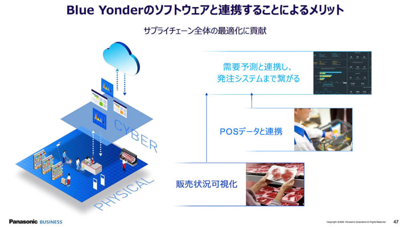 Blue Yonderと連携することによるメリット
