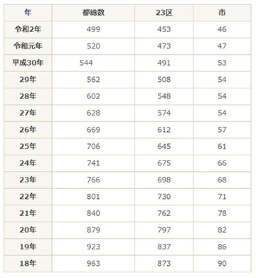 東京の銭湯大人480円に値上げ。銭湯の数は14年で半減 - Impress Watch