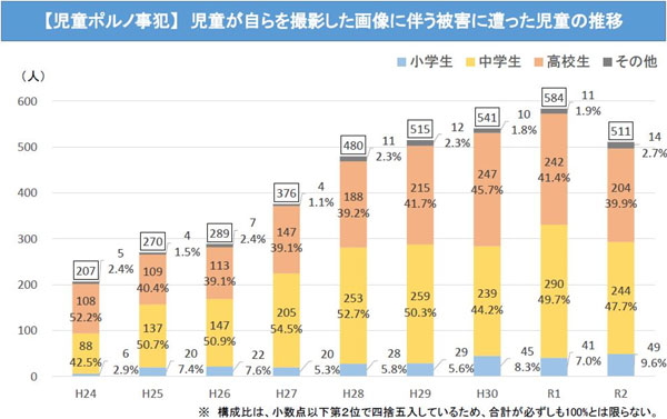 自画撮り被害児童数の推移
