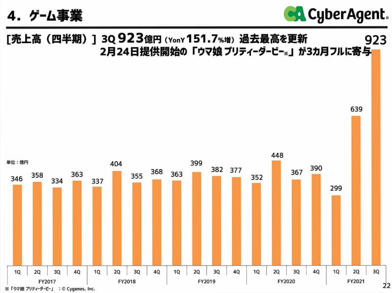 ゲーム事業の売上。確かに「ウマ娘」で急激に伸びているが、2017年以降安定して高い売上水準を維持している点にも注目