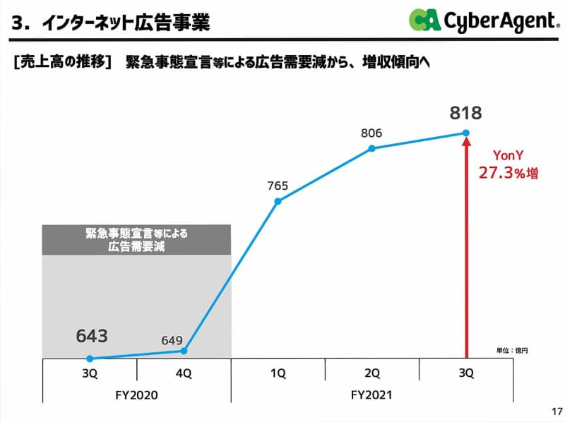 コロナ禍の2020年度と比較すると明確な増収傾向にあるのがわかる
