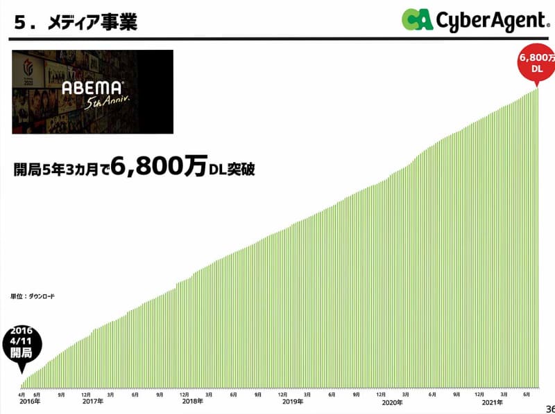 ABEMAアプリのDL数。こちらは順調に伸びている状況