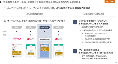 ヤフーやPayPayは「LINE公式アカウント」で強化。ZHD決算