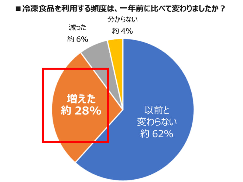 日本冷凍食品協会「令和3年 “冷凍食品の利用状況”実態調査について」より