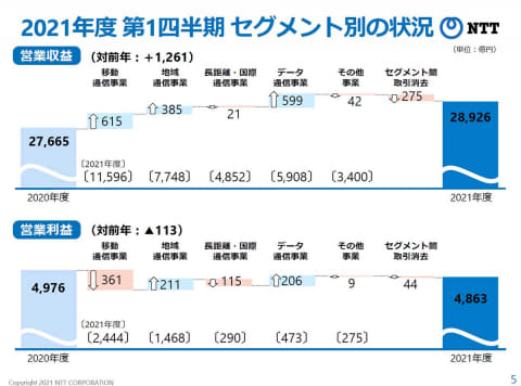 携帯大手3社決算にみる「ケータイ料金値下げ」の本当の影響【西田宗