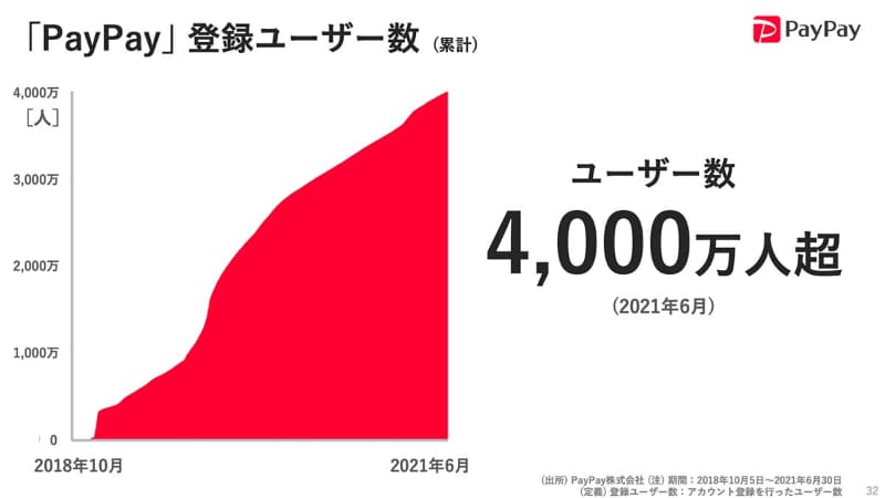 ユーザー数は4000万人超の規模に
