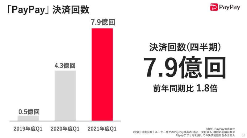 同社が重視するのは決済回数。これをいかに伸ばすかが戦略の鍵となっている