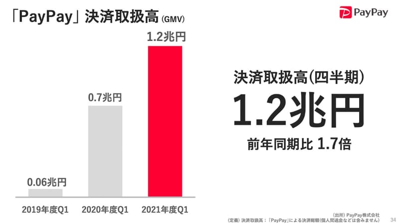 PayPayの決済取扱高。日本の年間最終消費支出が300兆円とされており、仮にPayPayの年間決済取扱高を1.2兆円×4(四半期)＝4.8兆円とすれば、同社の決済シェアは1.6%ということになる
