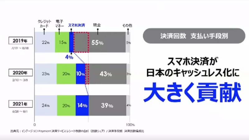 スマホ決済が定着した