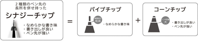 フリクションポイントノック04 デザインシリーズに採用のシナジーチップ