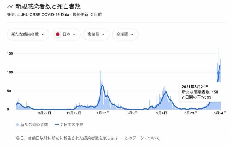 8月21日には過去最多の158人を記録